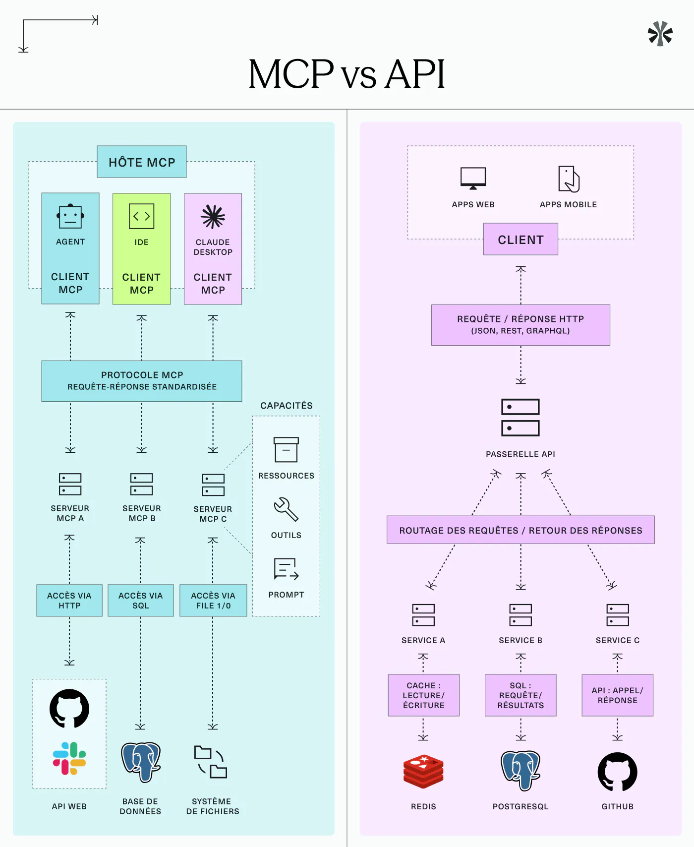 MCP vs API