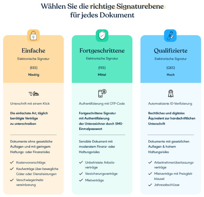 Die drei elektronischen Signaturebenen