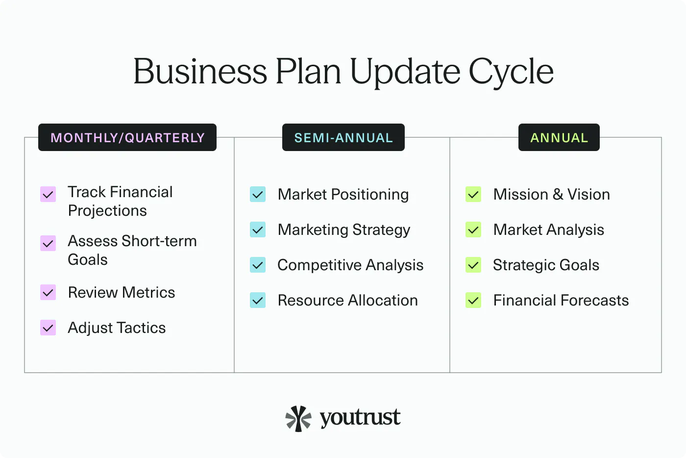 Business Plan Update Cycle