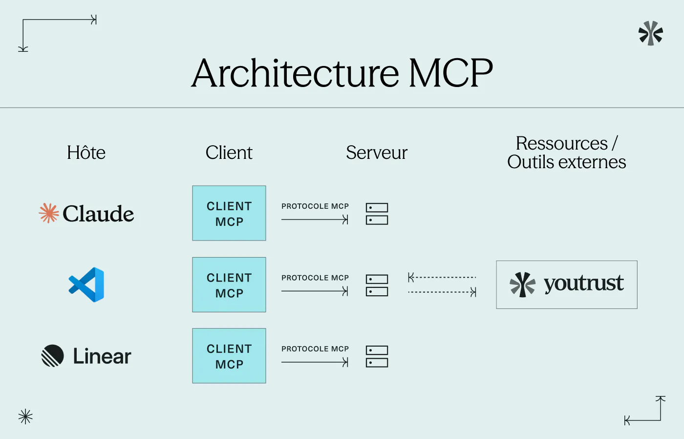 Architecture MCP