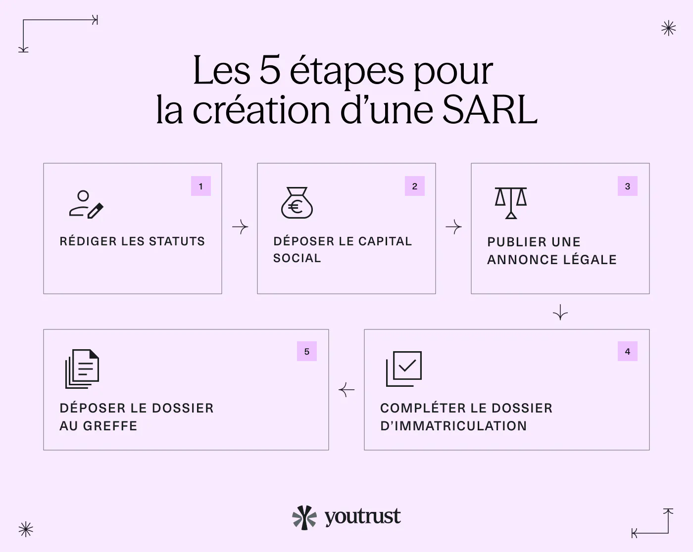 Les 5 étapes pour  la création d’une SARL 
