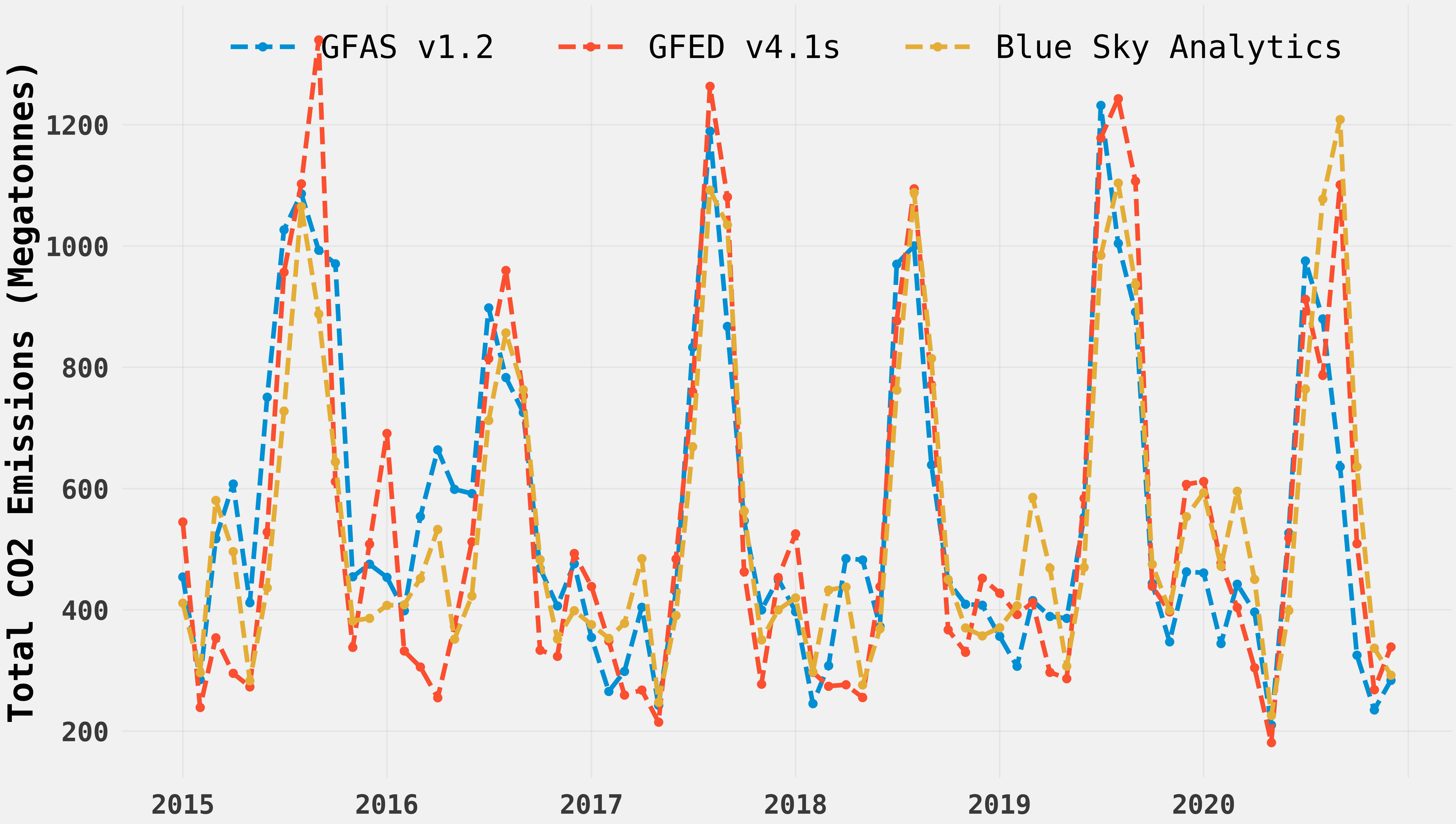 The graph displays the monthly carbon dioxide (CO2) emissions resulting from cropland fires between the years 2015 and 2020, as measured by the Global Fire Assimilation System (GFAS) (shown in blue), the Global Fire Emissions Database (GFED) (shown in orange), and Blue Sky Analytics (shown in yellow).  The x-axis indicates January 1 as the starting point for each year.
