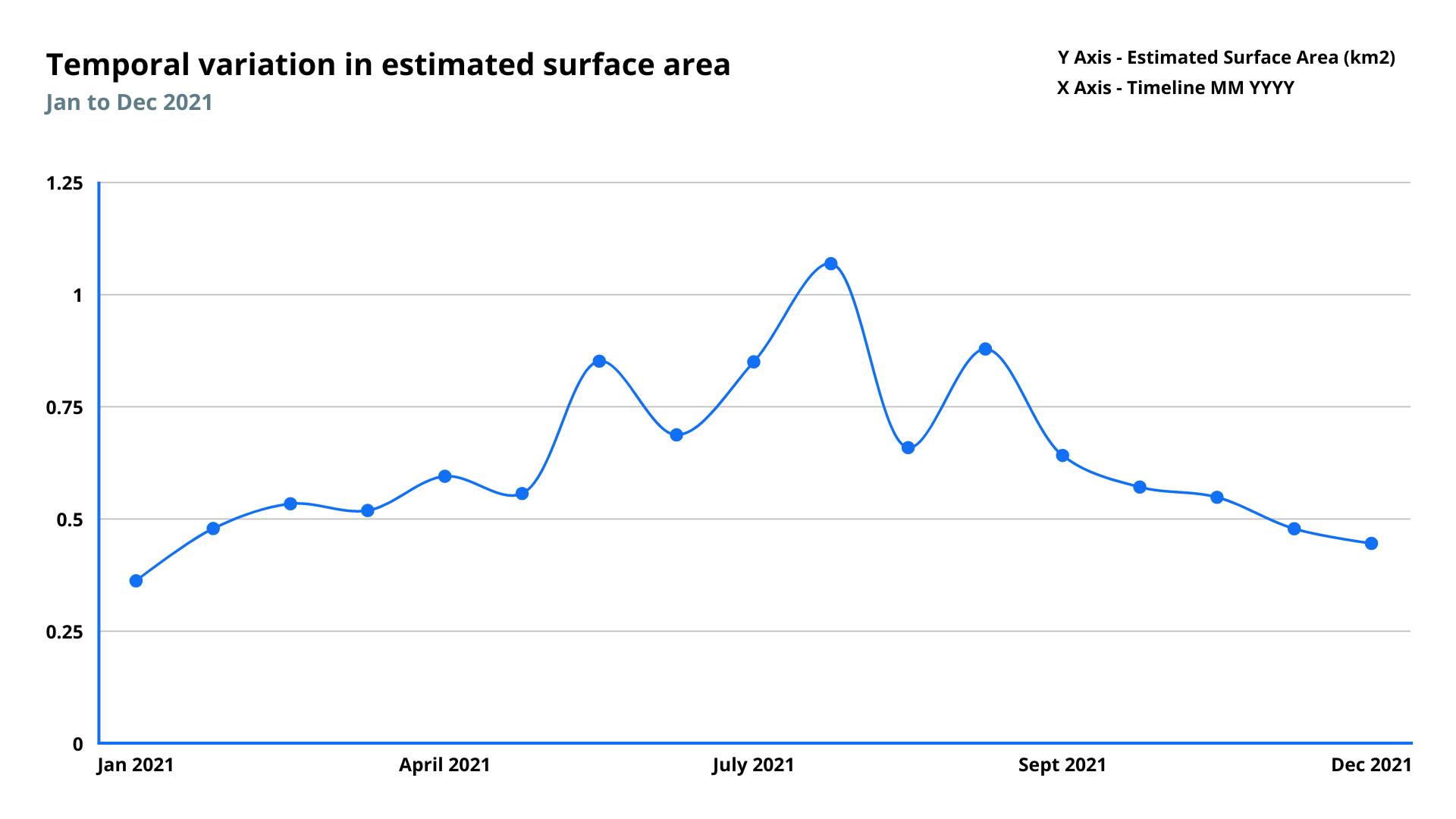 Tracking the changes in surface area of Kodungaiyur Landfill Site, Chennai
