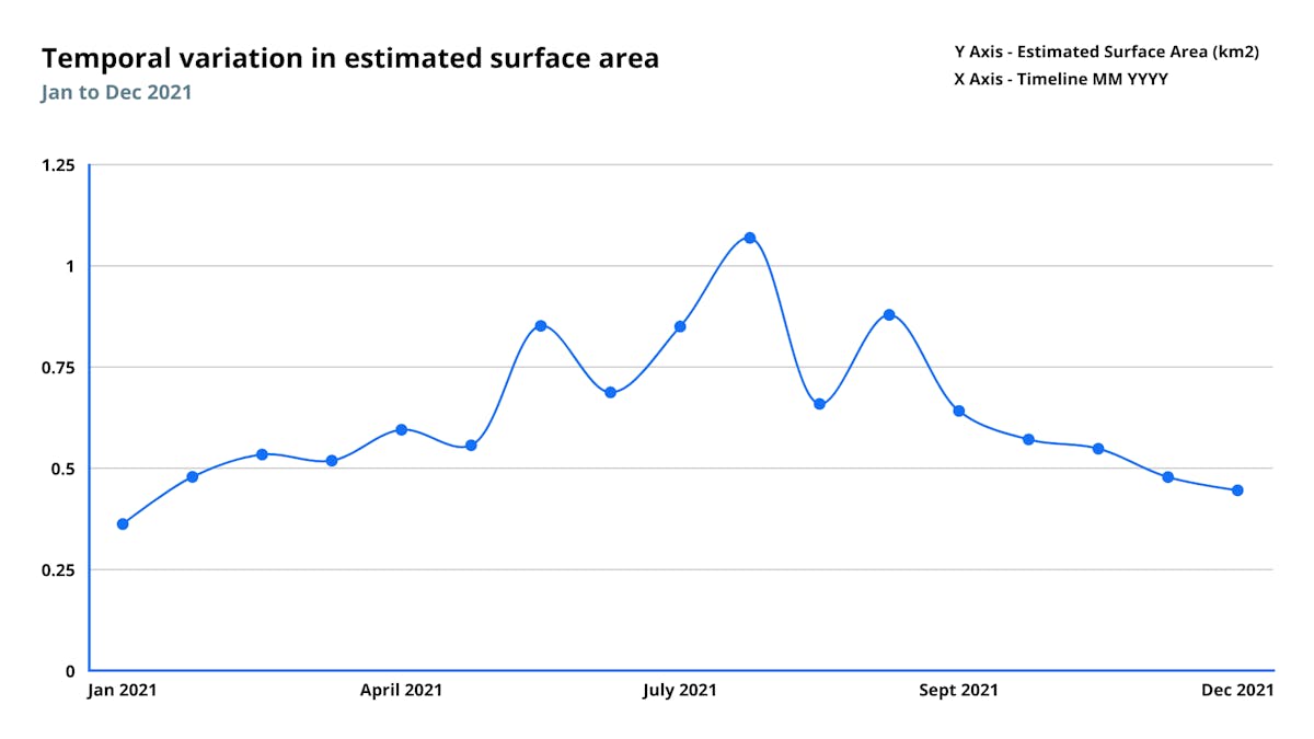 Tracking the changes in surface area of Kodungaiyur Landfill Site, Chennai