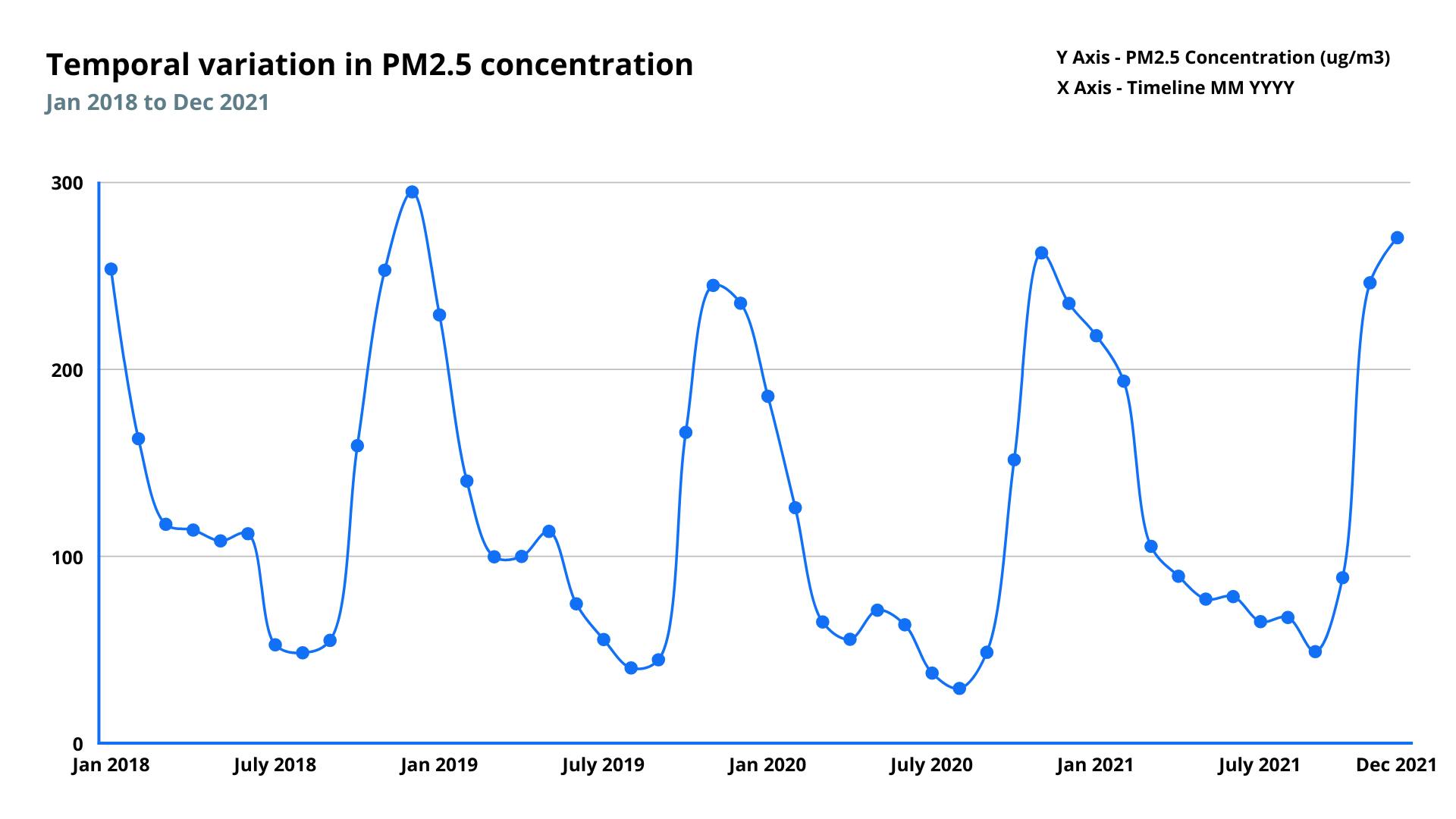 PM2.5 levels variations over time as observed by BAM at RK Puram, Delhi