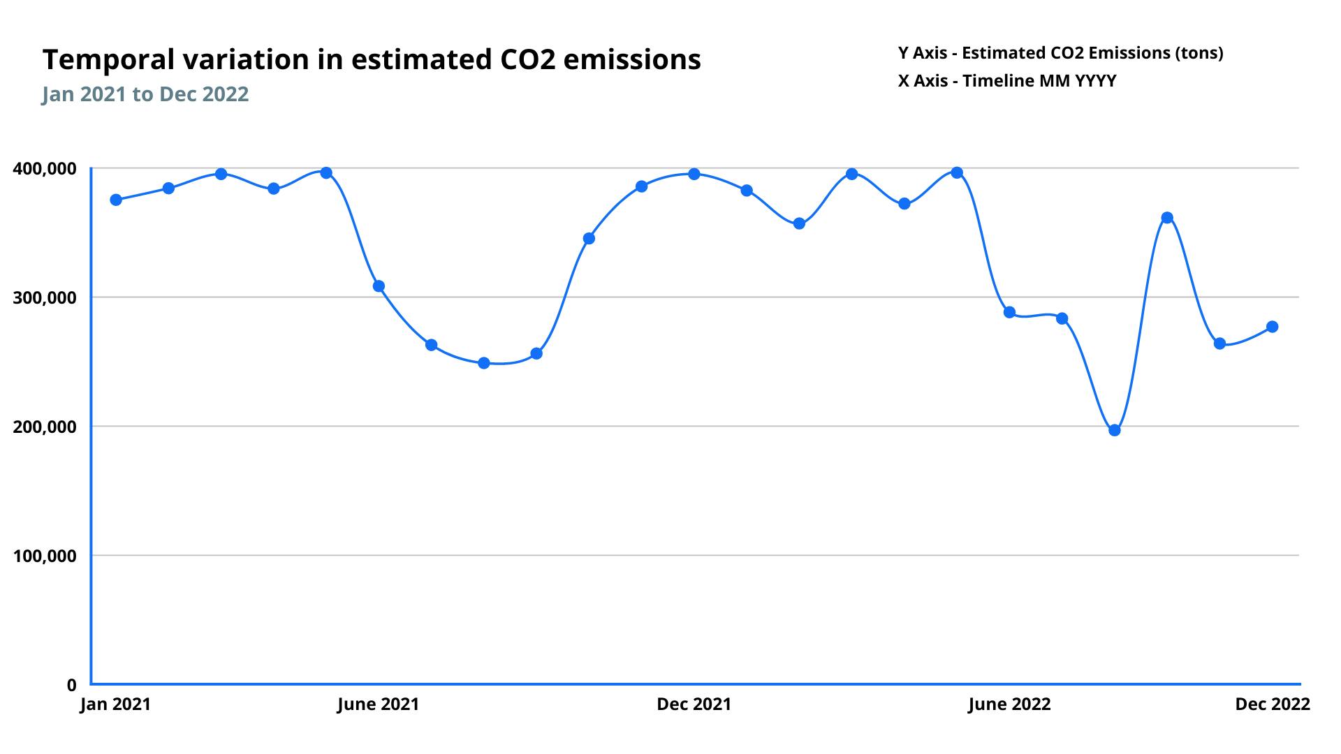 Estimated CO2 emissions for Ormand Beach Power Plant, USA