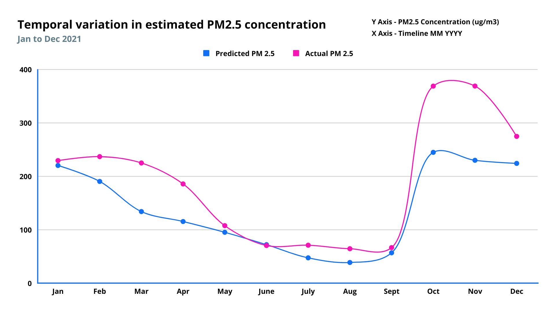 The chart shows how PM2.5 levels fluctuate over time for Patna, Bihar.