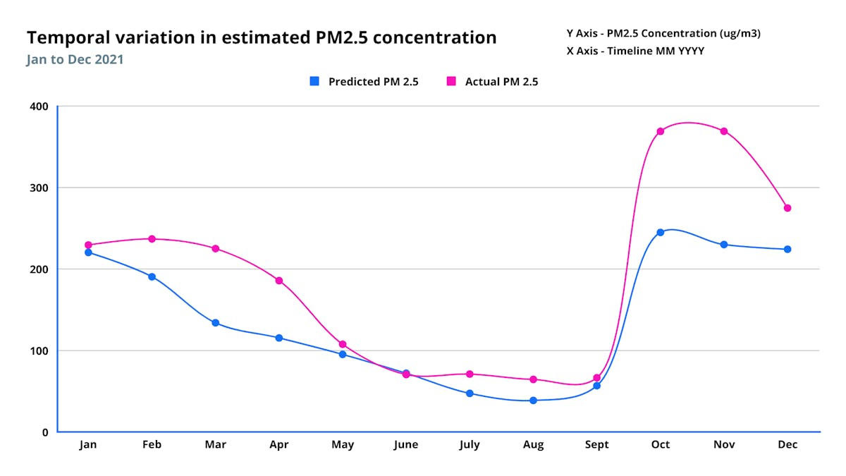 The chart shows how PM2.5 levels fluctuate over time for Patna, Bihar.