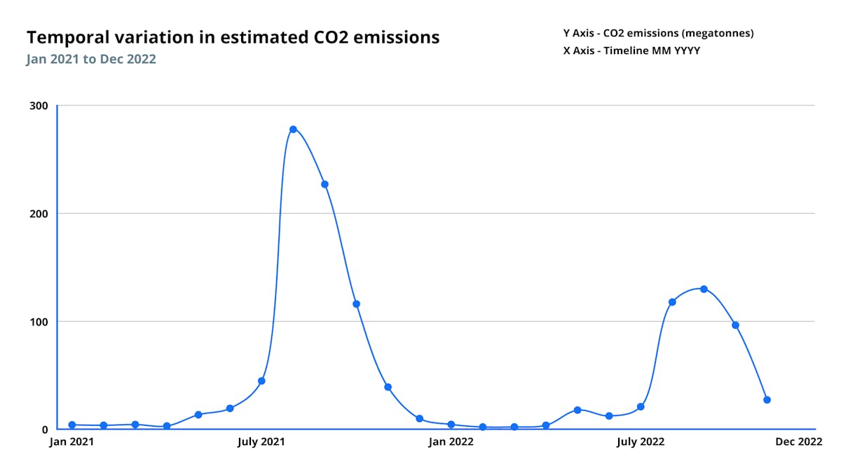 A monthly aggregate of CO2 emissions from biomass fires in Brazil for 2021 to November 2022