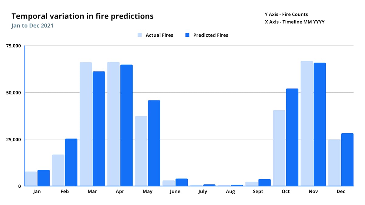 Observed vs. predicted weekly fire events for India in 2021