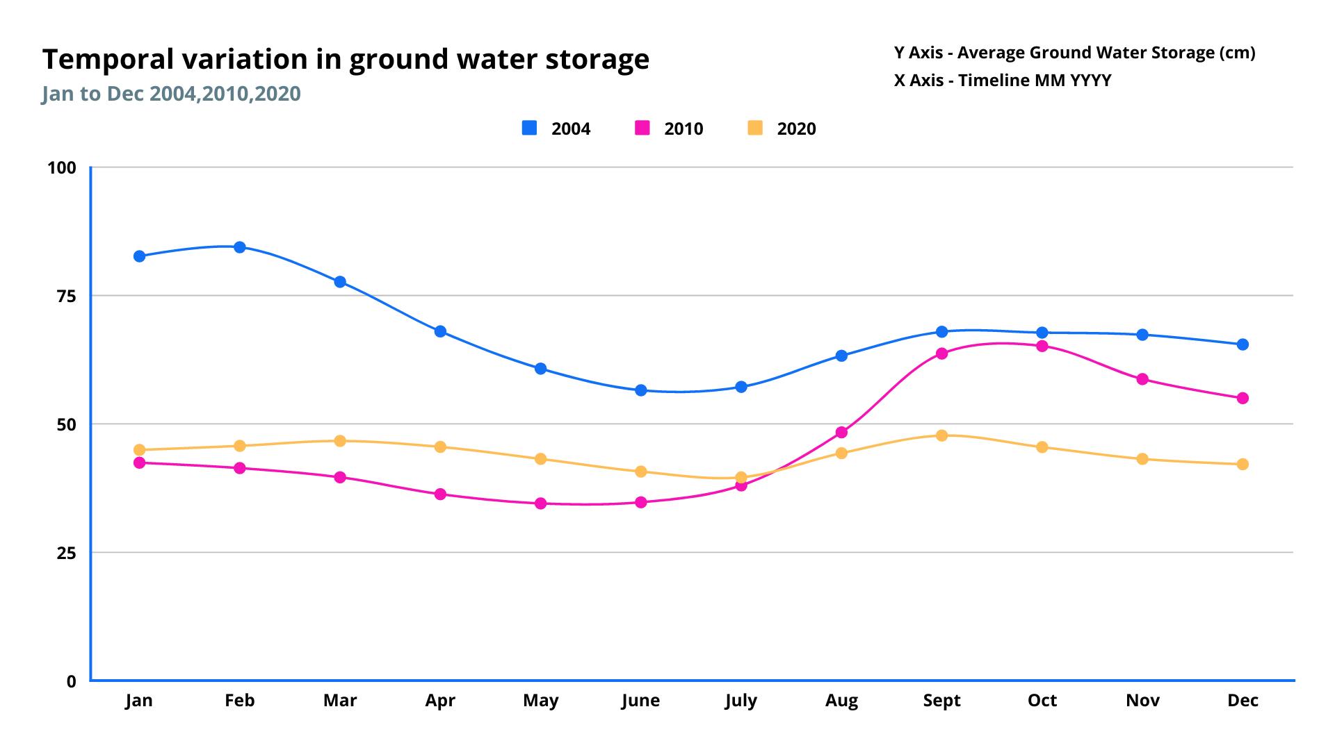 The interannual variability of ground water in the National Capital Territory (NCT) of Delhi.