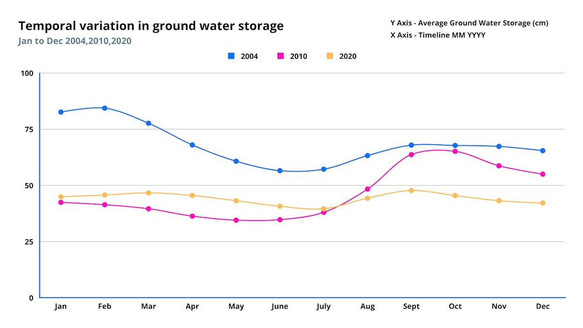 The interannual variability of ground water in the National Capital Territory (NCT) of Delhi.