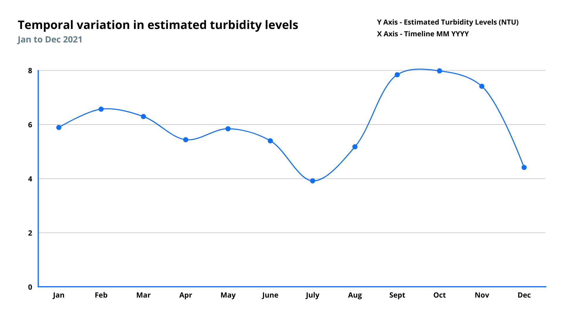 Turbidity variations of the Rihand lake by month for 2021