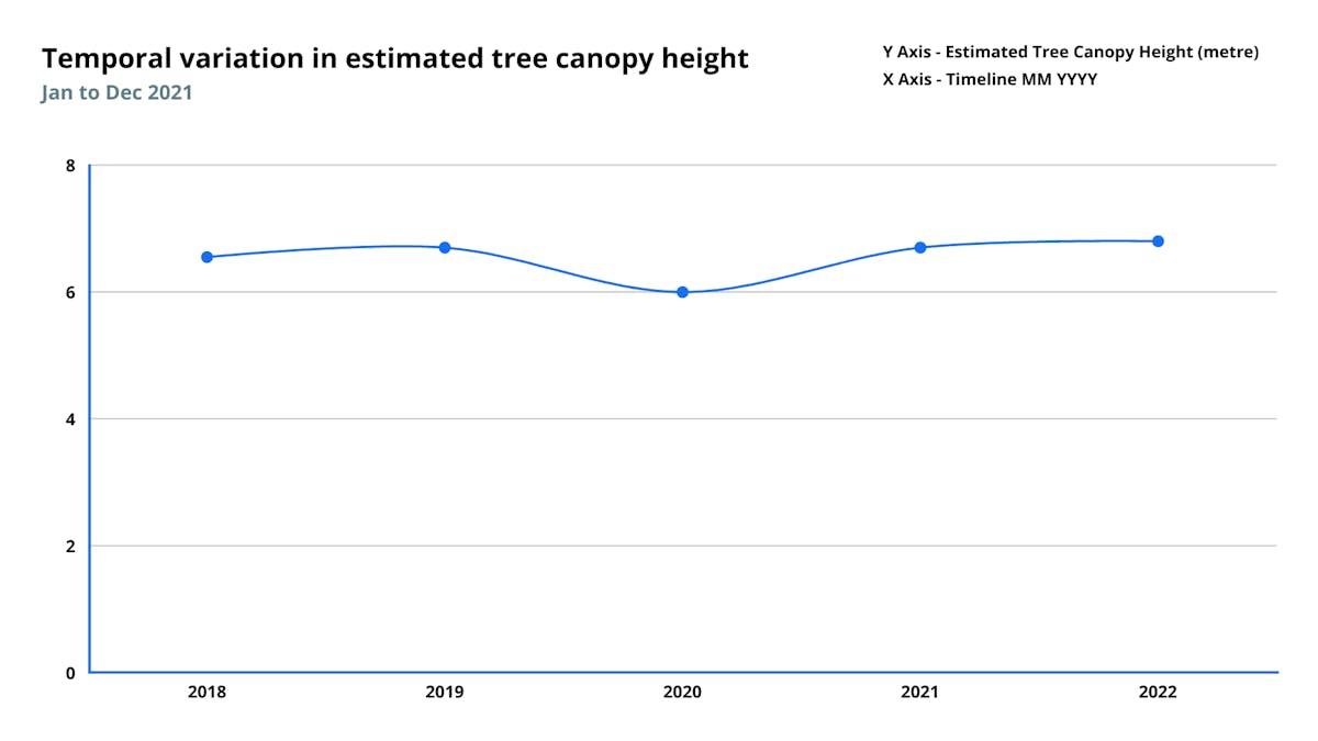 Temporal variation in estimated tree canopy height