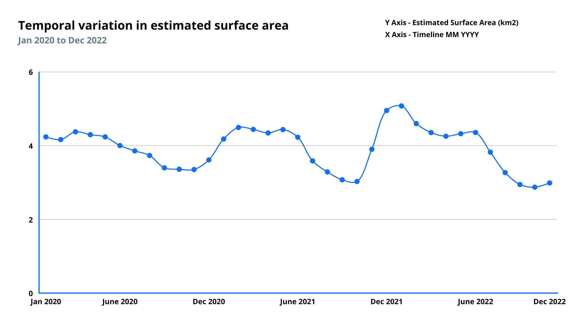 Temporal variation in surface area of Lago di Guardialfiera, Italy