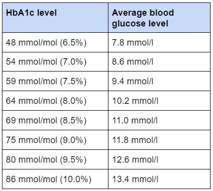 diabetes readings hba1c