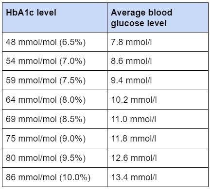 Understanding HbA1c & Blood Glucose | Bluezone Insurance