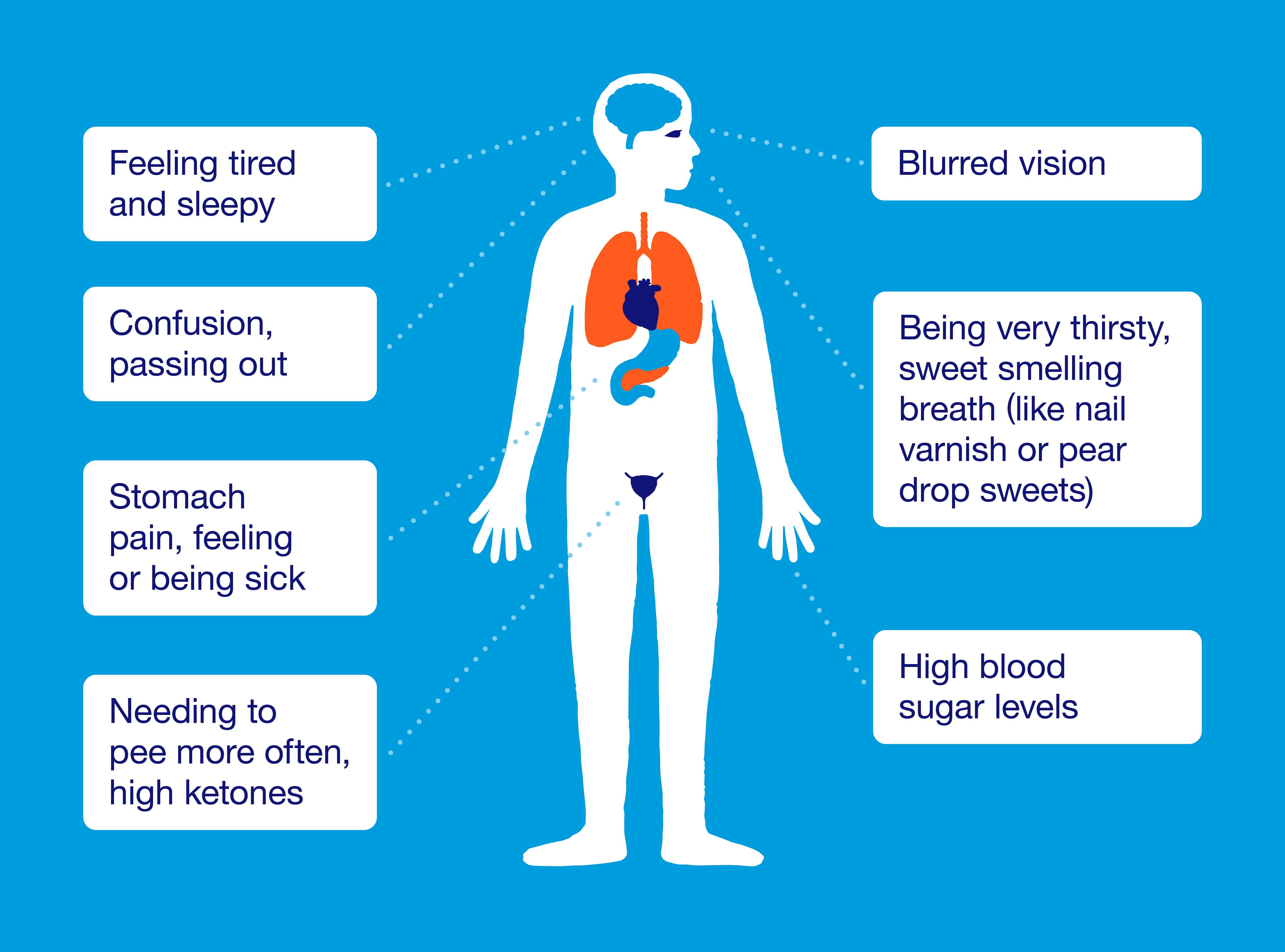 The signs & symptoms of Type 2 Diabetes