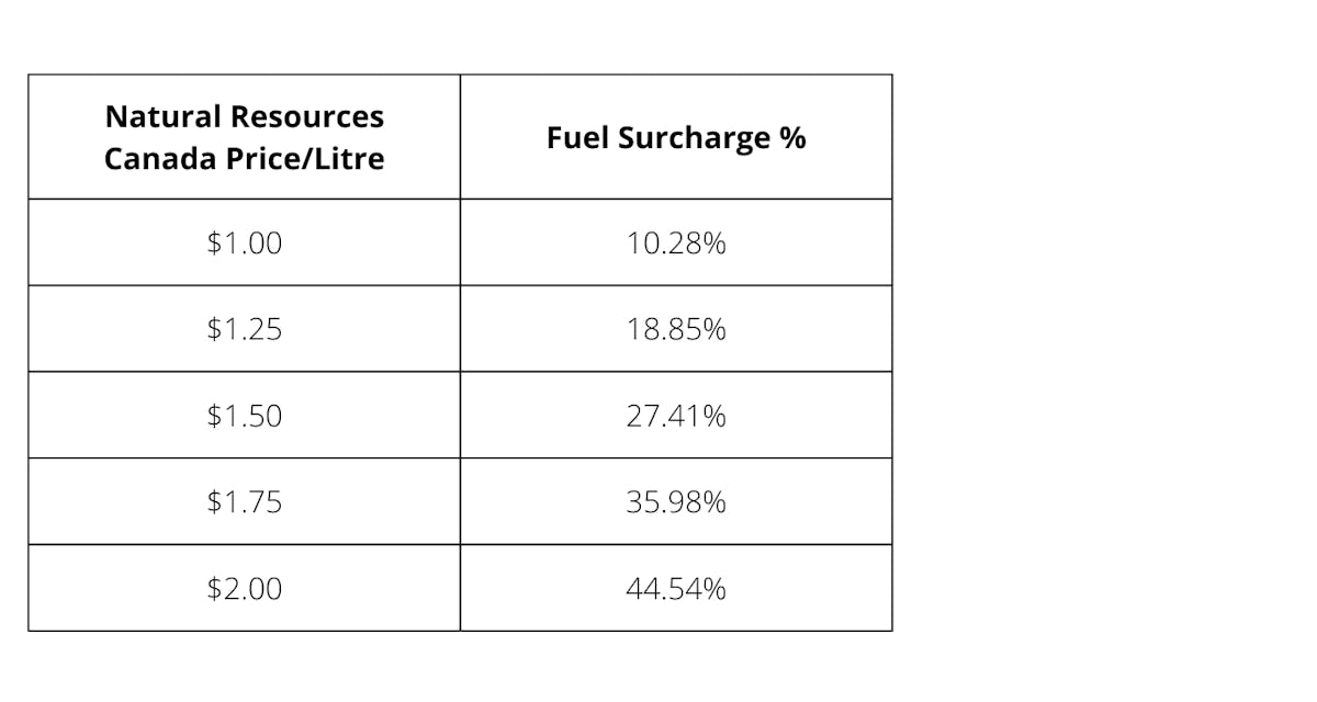 Why Am I Being Charged Fuel Surcharges on my Waste Bill?
