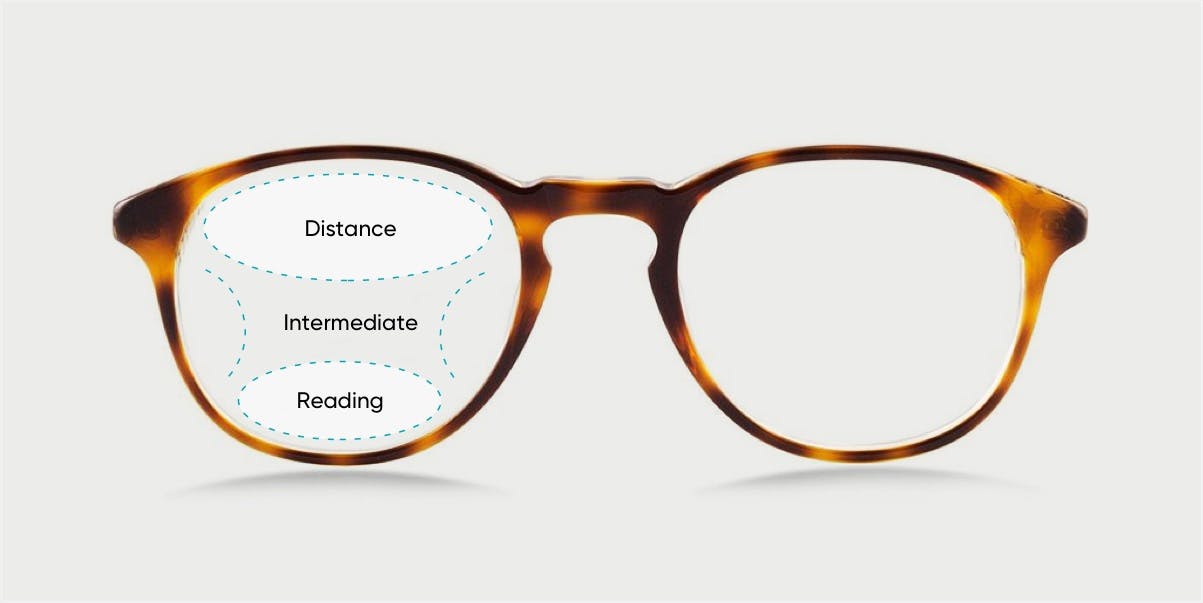 A pair of glasses with a diagram on the lens of the distance, intermediate, and reading portions of a progressive lens