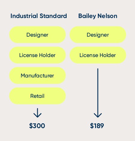 A diagram showing the difference between industrial standard (Designer to license holder to manufacturer to retail = $300) versus Bailey Nelson (Designer to License holder = $189)