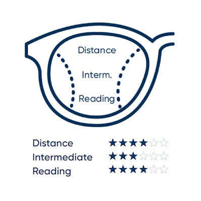 Diagram of distance, intermediate and reading sections on an Everyday Progressives lens.