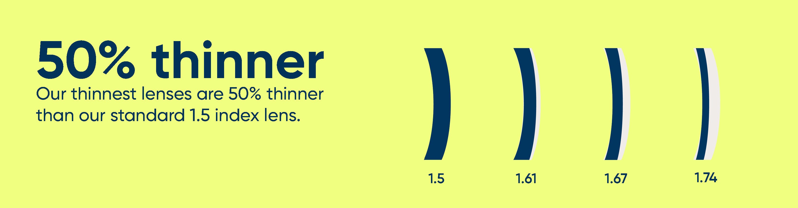 A diagram of the difference in thickness between 1.5, 1.6, 1.67 and 1.74 index lenses, with the text 'Our thinnest lenses are 50% thinner than our standard 1.5 index lens'