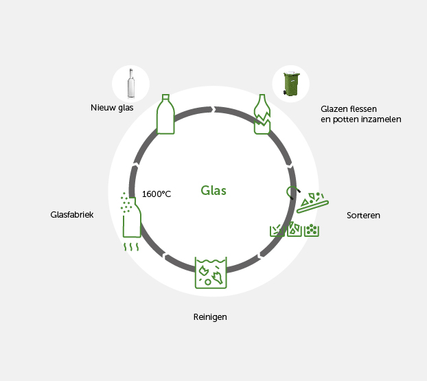 Ketenschema recycling van glas