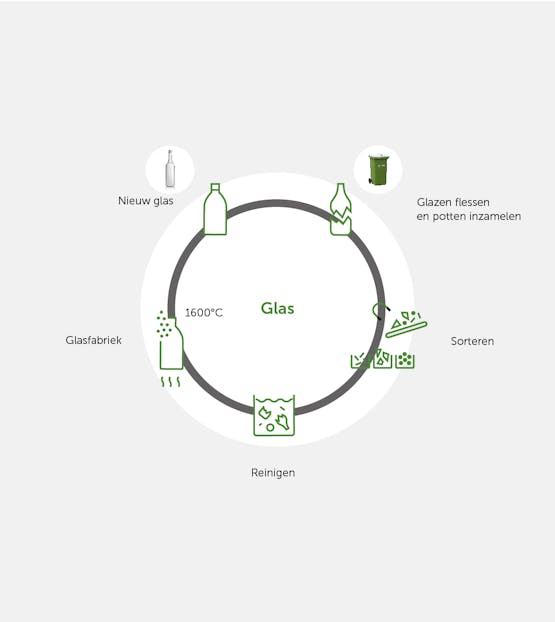 Ketenschema Glas