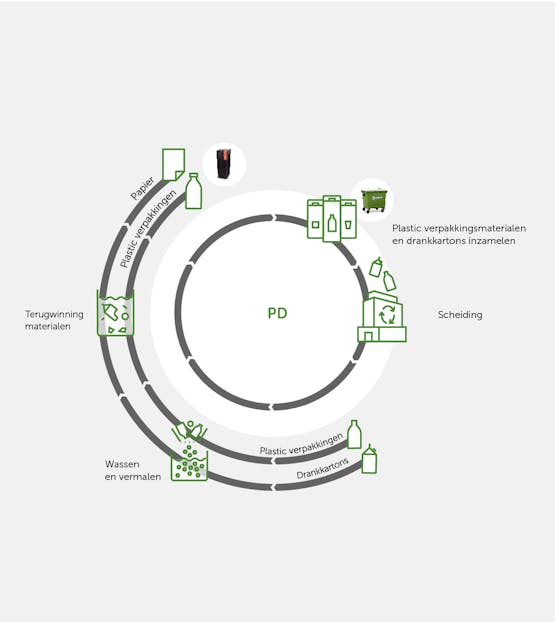 Ketenschema PD