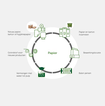Ketenschema voor de recycling van papier