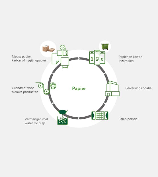 Ketenschema voor de recycling van papier