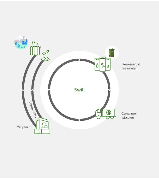 Ketenschema Swill