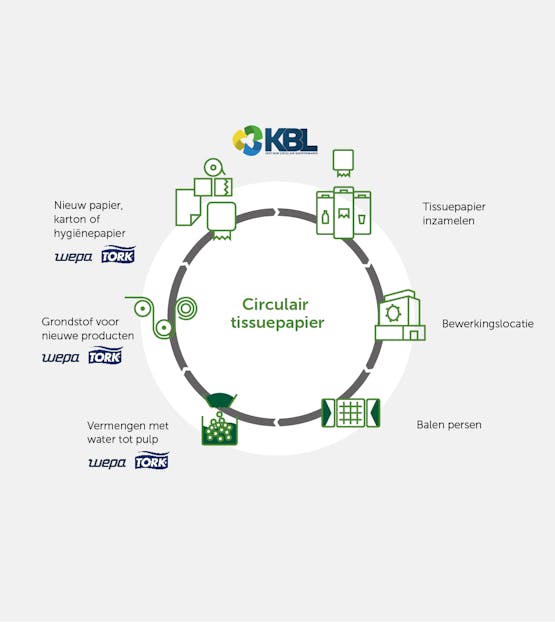 Ketenschema recycling van tissues