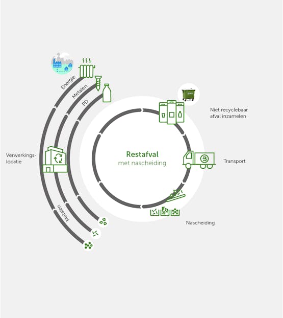 Ketenschema voor de recycling van restafval