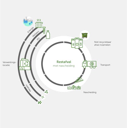 Ketenschema voor de recycling van restafval