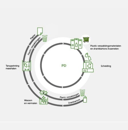 Infographic: Circulair proces van plastic drankkartons