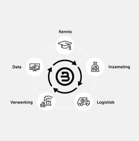 Het Bnext.nl vijf pijler model