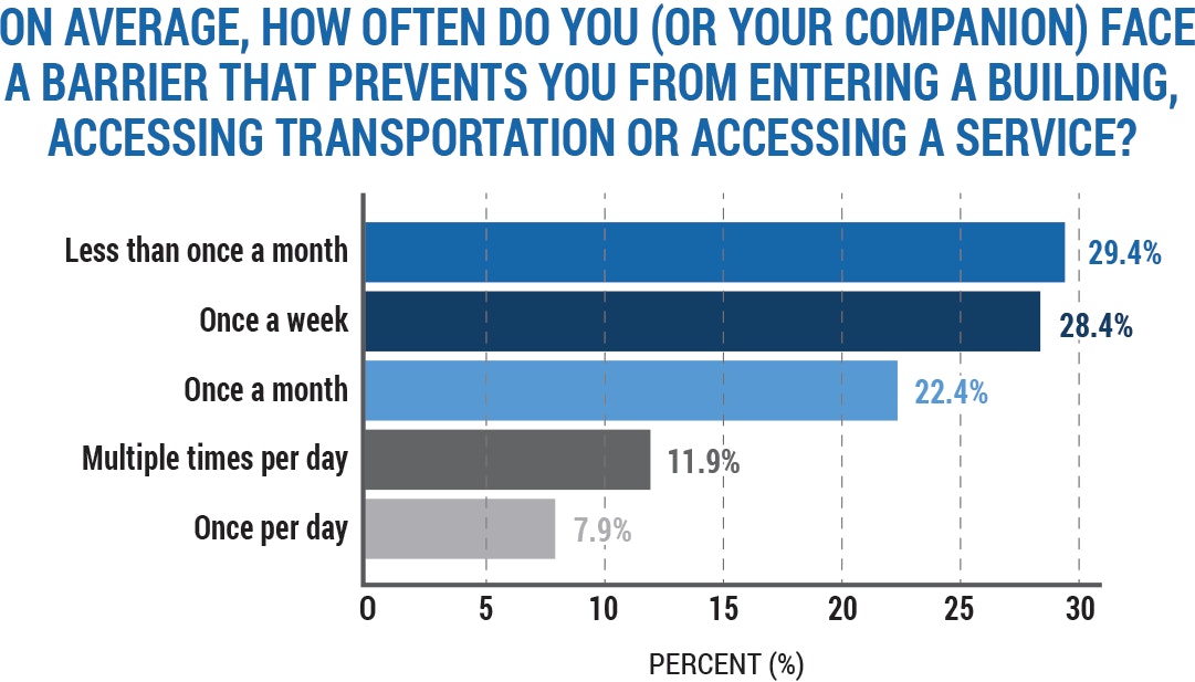 Horizontal bar chart showing how often people face accessibility barriers: less than once a month (29.4%), once a week (28.4%), once a month (22.4%), multiple times per day (11.9%), and once per day (7.9%). Percentages are shown along a 0–30% scale.