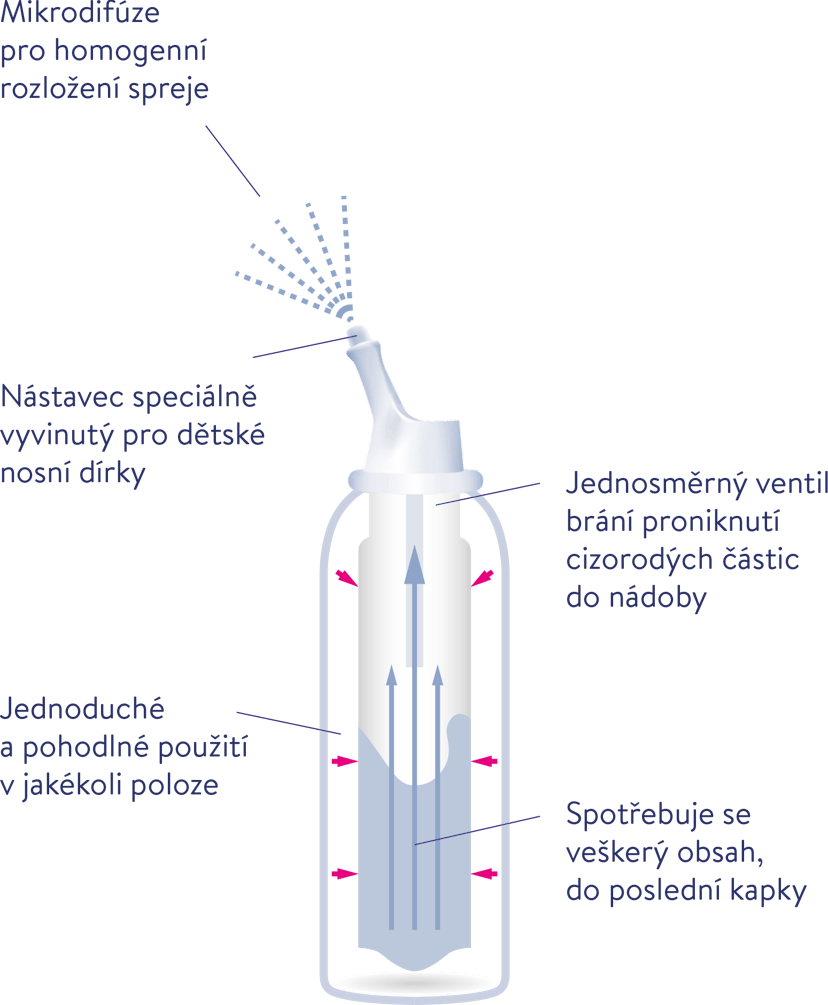 BOIRON SPRAY - Mořská voda pro nosní hygienu