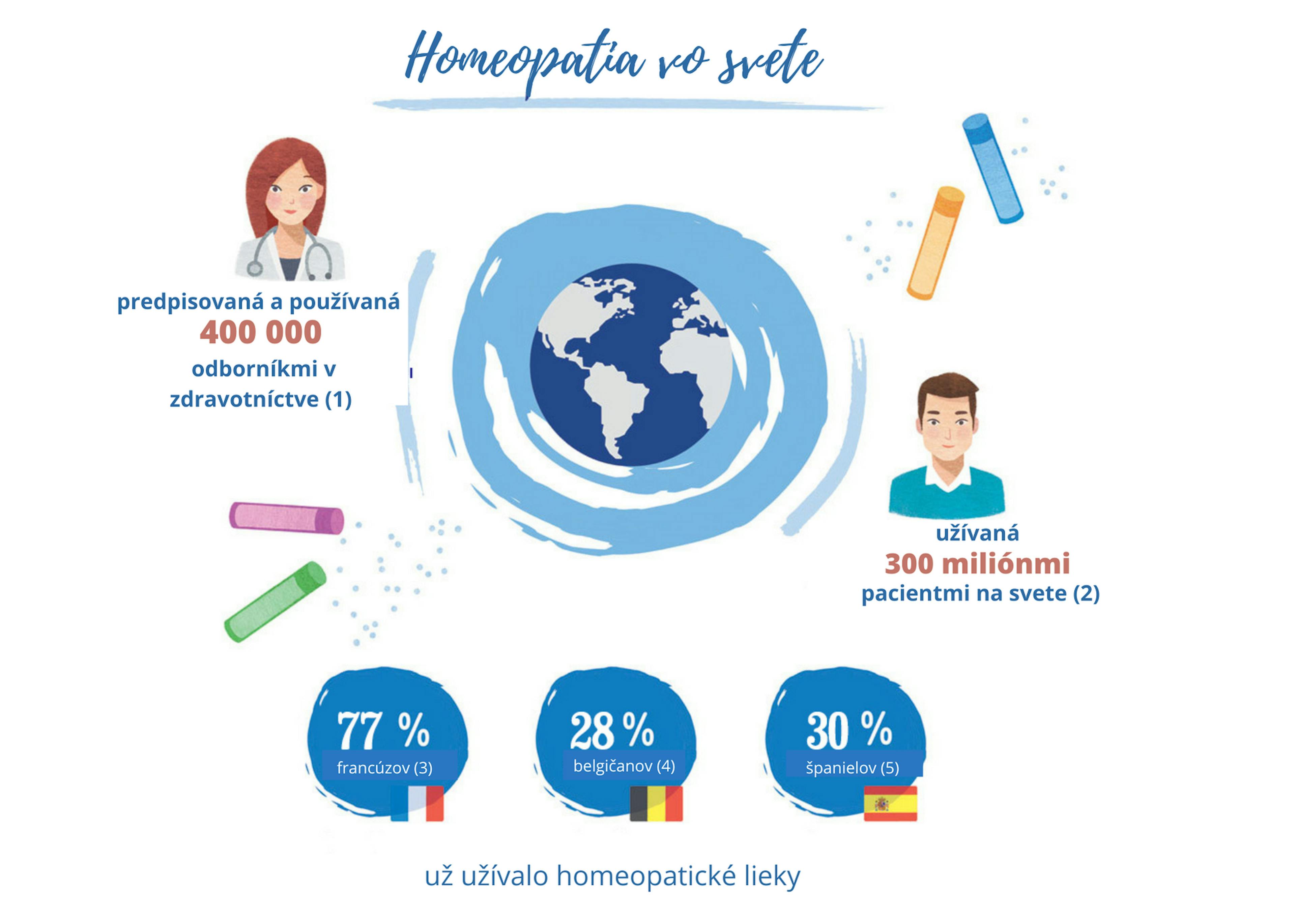 Homeopatia vo svete