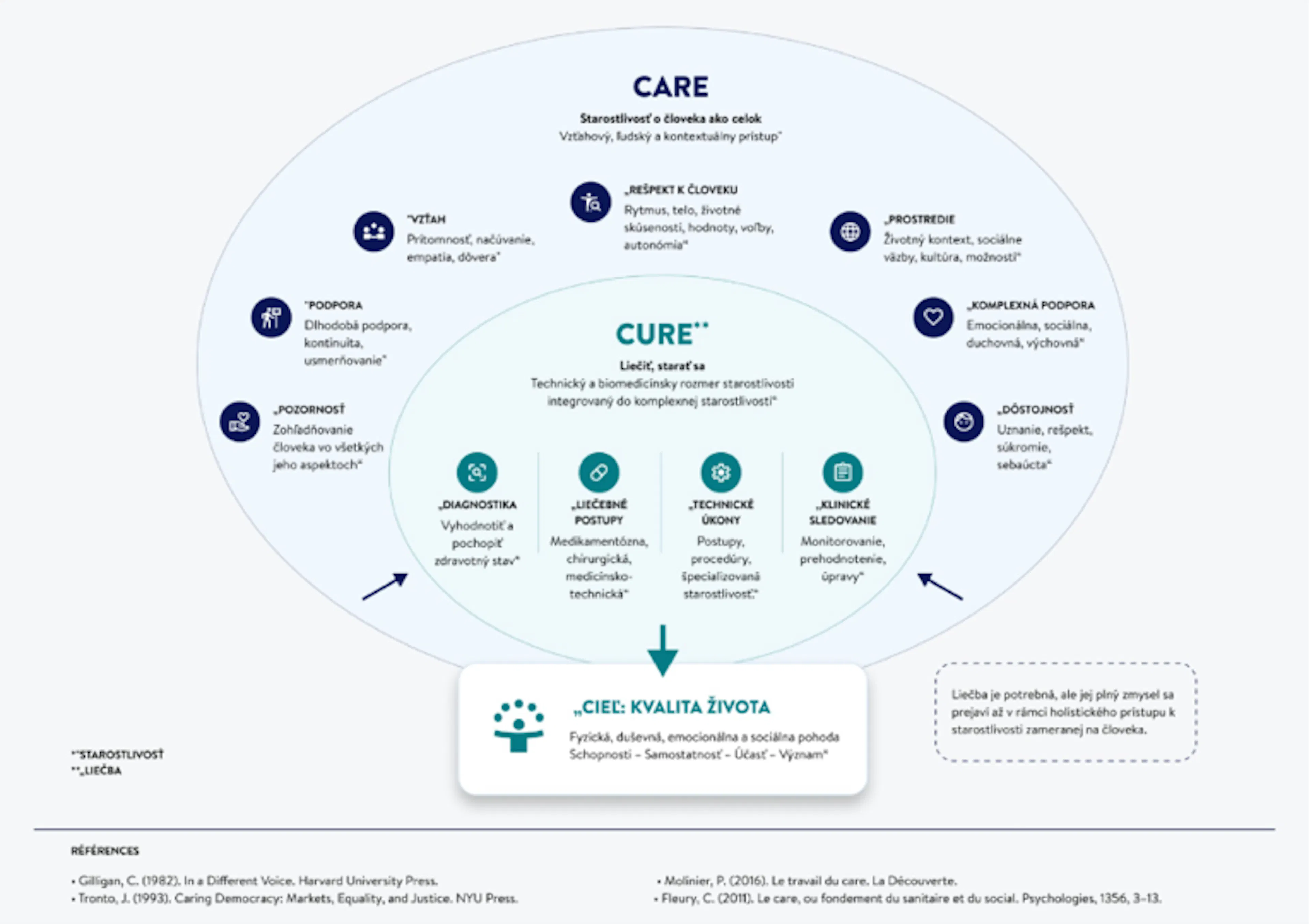 care&cure schéma