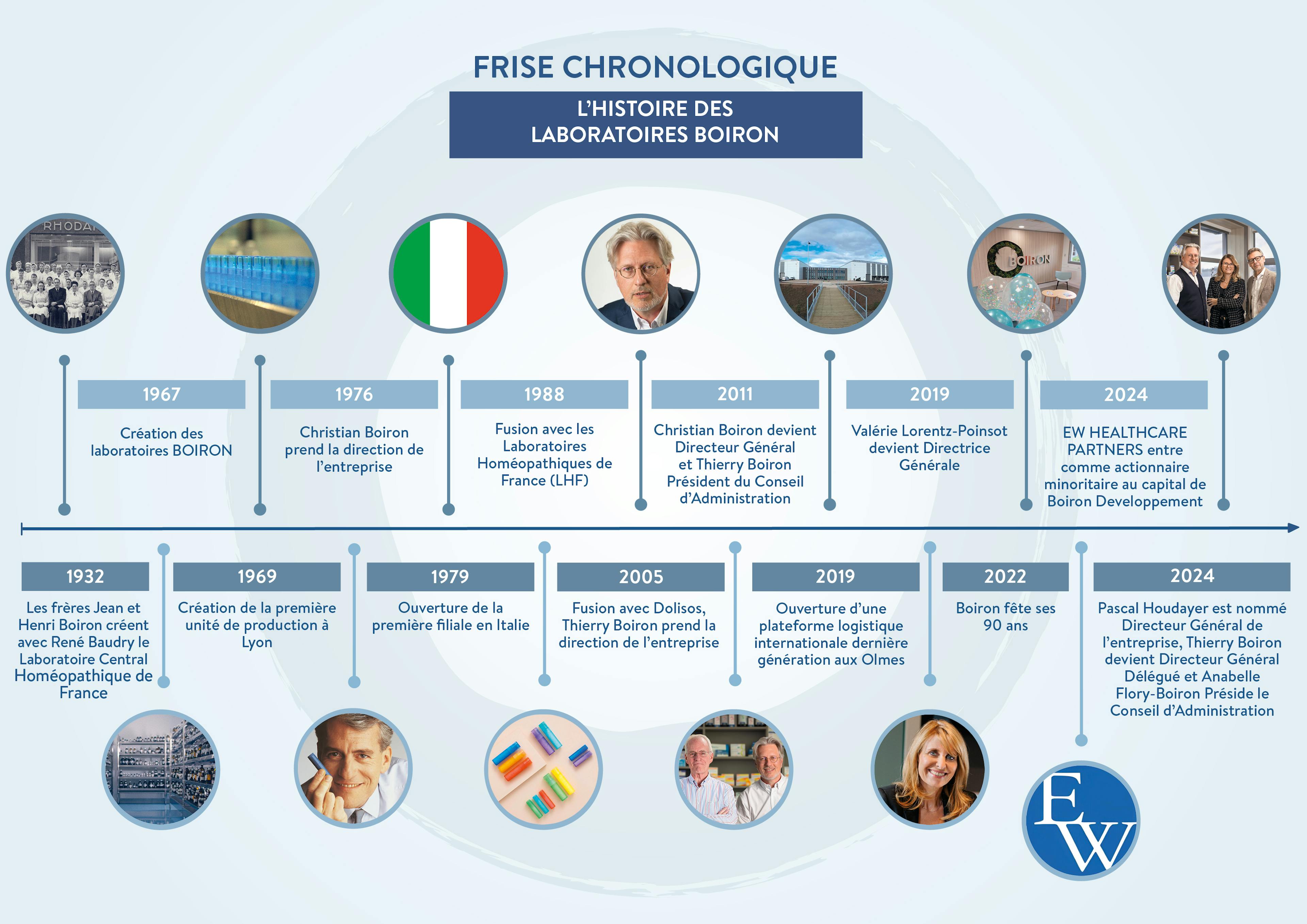 Histoire Laboratoires Boiron
