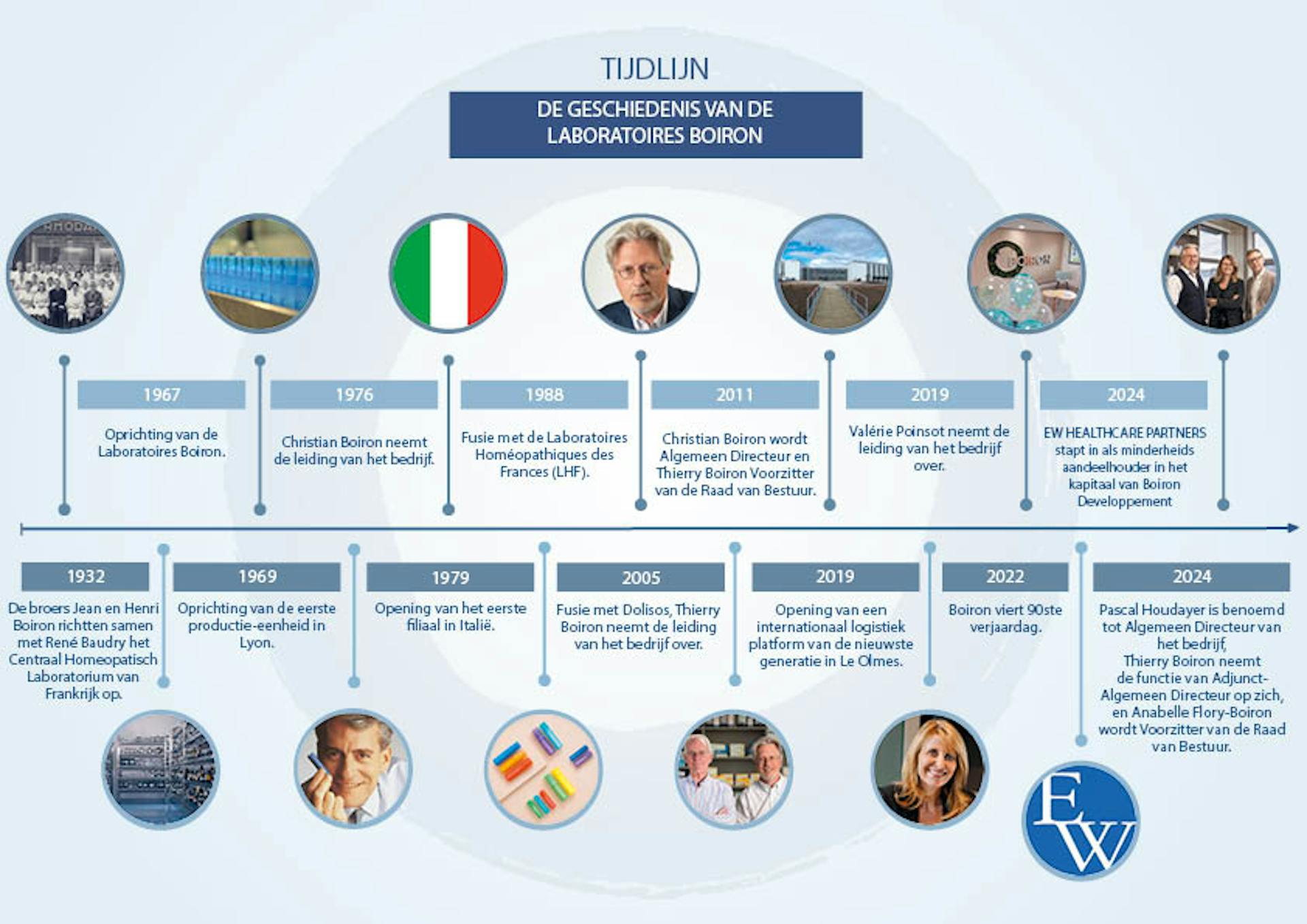 timeline Boiron 2025