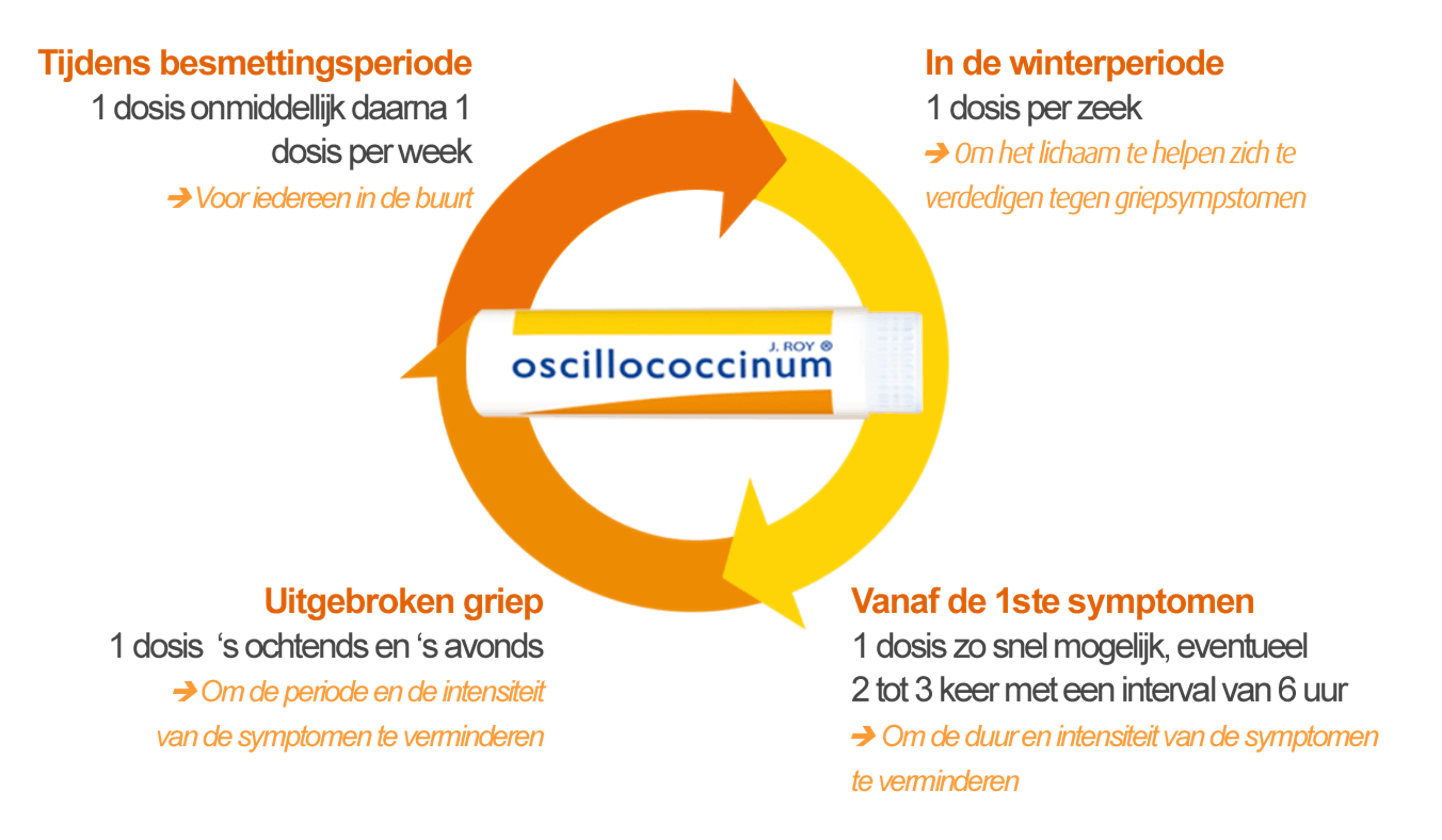 Oscillococcinum gebruikschema