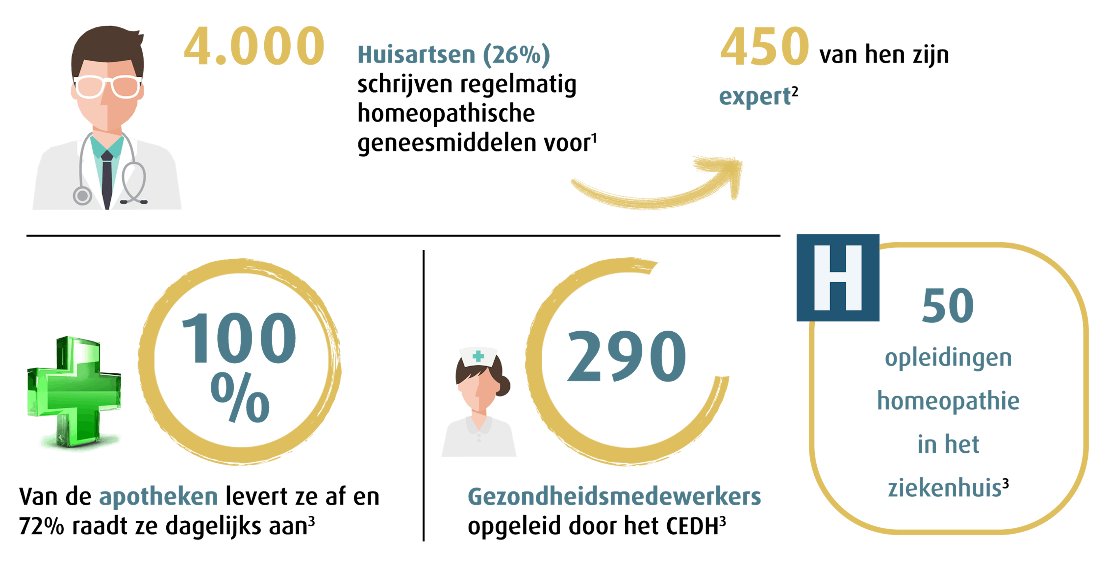Homeopathie in cijfers in België: artsen