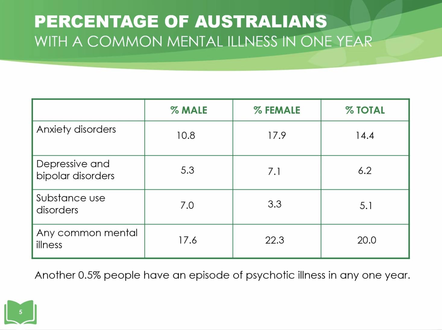 percentage of australians with mental illness graph