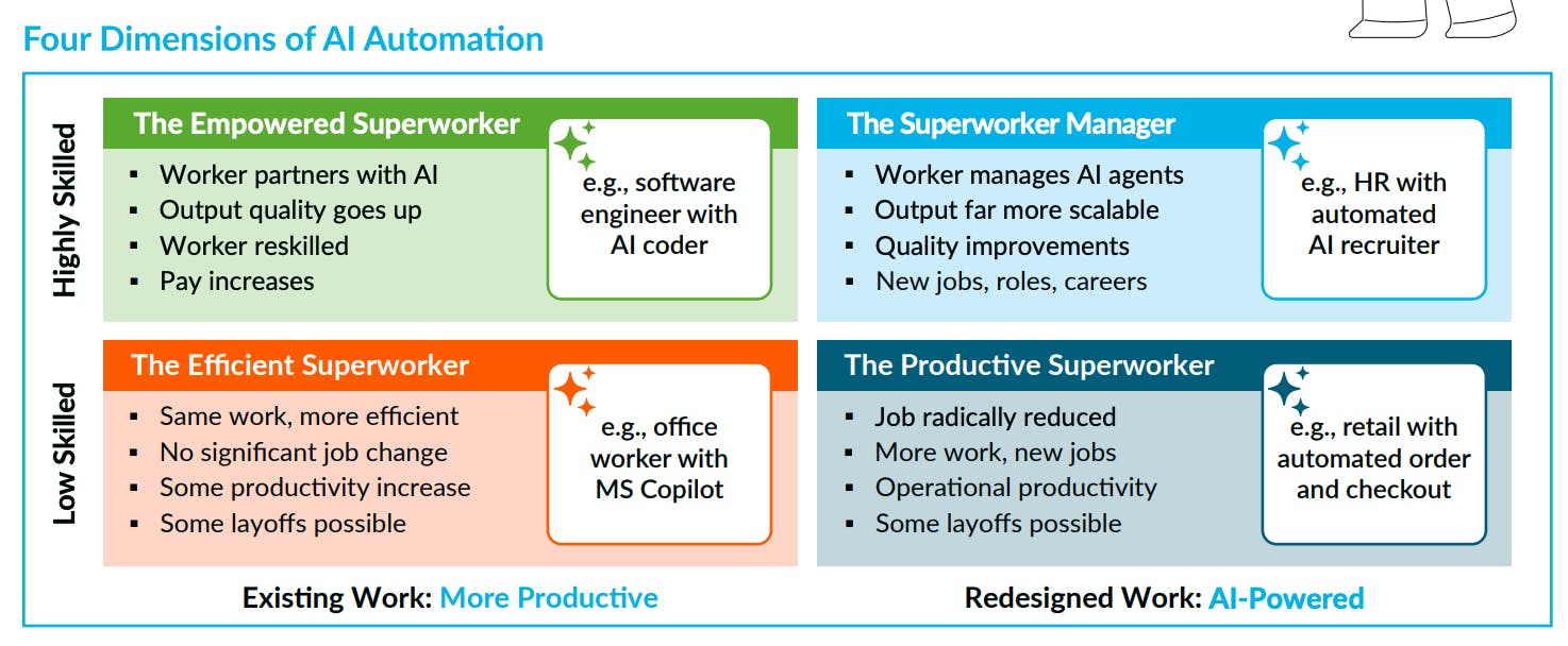 Bersin’s four dimensions of AI Automation