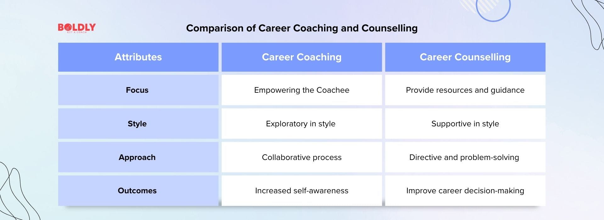 Difference between career coaching and career counselling 