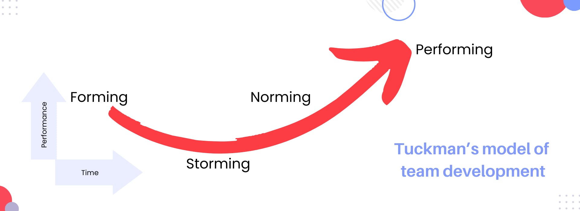 Tuckman's model of team development